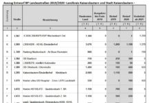 428 Projekte im Landesstraßenbauprogramm – 11 Maßnahmen in Stadt und Kreis KL