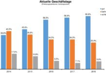 Goldener Herbst – Konjunkturelles Stimmungshoch hält an