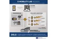 Opel: Rüsselsheimer Entwicklungszentrum bekommt mehr als 160 Ladepunkte für Elektroautos und erforscht Ladeinfrastruktur der Zukunft