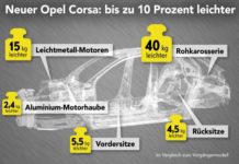 Zehn Prozent leichter: Nächster Opel Corsa unterbietet 1.000-Kilo-Marke