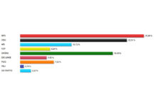 Vorläufiges Endergebnis der Stadtratswahl