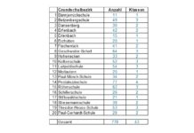 770 neue ABC-Schützen – Schuldezernent Färber wünscht alles Gute zum Schulstart