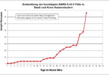 Coronavirus: Aktueller Stand Fallzahlen Stadt und Kreis Kaiserslautern 25.03.