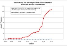 Coronavirus Information der Landesregierung: Kaiserslauten: LK 54, Stadt 52, 1 Person verstorben