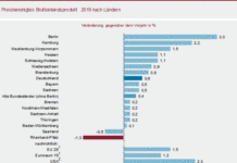 Rheinland-pfälzische Wirtschaft schrumpfte 2019 um 1,3 Prozent