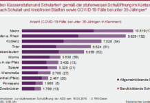 Bis zu 168.000 Schülerinnen und Schüler ab 4. Mai wieder in den rheinland-pfälzischen Schulen