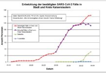 KL – Coronavirus: 144 Personen positiv getestet, 32 geheilt, 1 Person verstorben