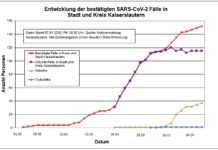 KL – Coronavirus: 165 Personen positiv getestet, 48 geheilt, 1 Person verstorben