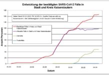KL – Coronavirus: 166 Personen positiv getestet, 48 geheilt, 1 Person verstorben
