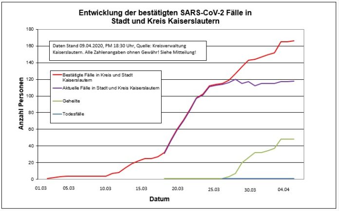 200409_Corona Verlauf Kaiserslautern