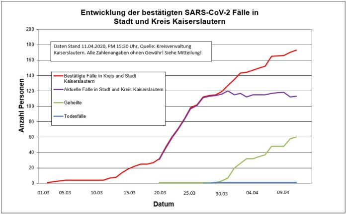 200411_Corona Diagramm Kaiserslautern