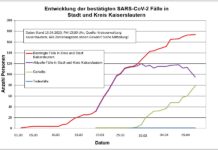 13.04., KL – Coronavirus: 174 Personen positiv getestet, 79 geheilt, 1 Person verstorben