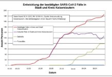 KL – Coronavirus: 186 Personen positiv getestet, 79 geheilt, 1 Person verstorben