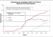 KL – Coronavirus: 186 Personen positiv getestet, 79 geheilt, 1 Person verstorben, 17. April, Stand 18:30 Uhr