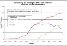 KL – Coronavirus: 198 Personen positiv getestet, 115 geheilt, 1 Person verstorben, 19. April, 19:00 Uhr