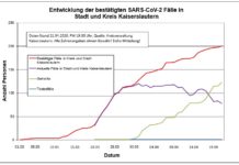 KL – Coronavirus: 201 Personen positiv getestet, 123 geheilt, 1 Person verstorben, 21. April, 19:00 Uhr