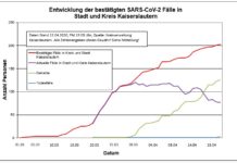 Coronavirus: 2 weitere Todesfälle in der Stadt Kaiserslautern