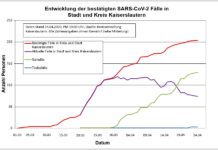 KL – Coronavirus: 204 Personen positiv getestet, 130 geheilt, 3 Person verstorben, 24 April, 19:00 Uhr