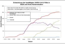 KL – Coronavirus: 204 Personen positiv getestet, 136 geheilt, 3 Person verstorben, 25. April, 18:00 Uhr