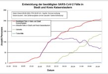 KL – Coronavirus: 209 Personen positiv getestet, 136 geheilt, 3 Person verstorben, 26. April, 18:00 Uhr