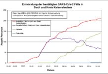 KL – Coronavirus: 210 Personen positiv getestet, 143 geheilt, 3 Person verstorben, 28. April, 19:00 Uhr