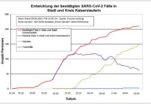 KL – Coronavirus: 211 Personen positiv getestet, 150 geheilt, 3 Person verstorben, 29. April, 19:00 Uhr