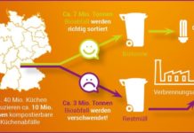 Klares Bekenntnis zur Biotonne – Versprechen mit Gewinnspiel