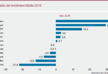 Kommunalfinanzen 2019: Kaiserslautern mit 39,3 Mio. Euro den höchsten positiven Saldo in RLP!