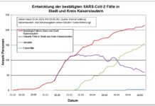 KL – Coronavirus: 216 Personen positiv getestet, 156 geheilt, 3 Person verstorben, 30. April, 19:00 Uhr