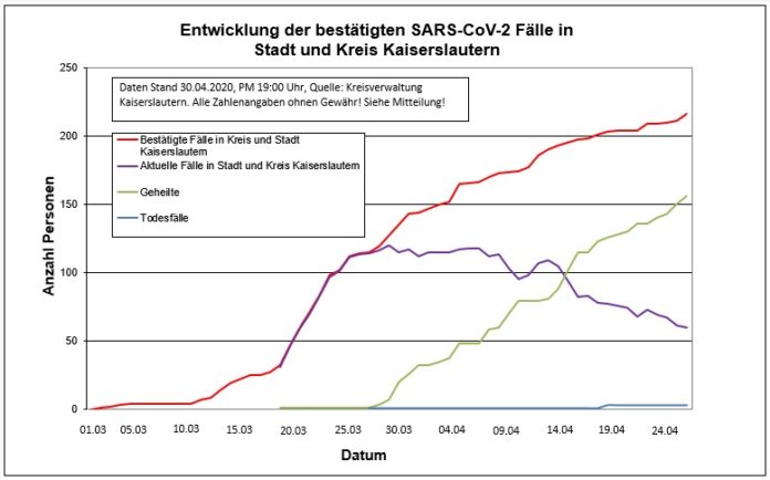 200430 Sars CoV 2 Entwicklung Kaiserslautern