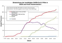 KL – Coronavirus: Leider ist ein weiterer Todesfall zu melden