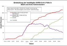 KL – Coronavirus: 224 Personen positiv getestet, 172 geheilt, 4 Person verstorben, 3. Mai, 15 Uhr