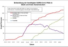 KL – Coronavirus: 224 Personen positiv getestet, 176 geheilt, 4 Person verstorben, 4. Mai, 19 Uhr