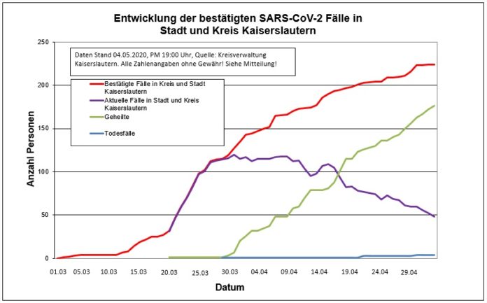 200504 Fallzahlen KL Stadt Kreis