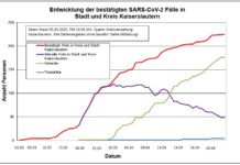 KL – Coronavirus: 225 Personen positiv getestet, 176 geheilt, 4 Person verstorben, 5. Mai, 19 Uhr