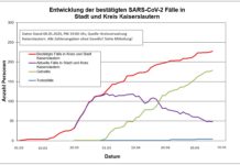 KL – Coronavirus: 227 Personen positiv getestet, 179 geheilt, 4 Person verstorben, 6. Mai, 19 Uhr