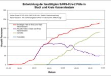 KL – Coronavirus: 230 Personen positiv getestet, 180 geheilt, 4 Personen verstorben, 7. Mai, 19 Uhr