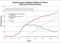KL – Coronavirus: 234 Personen positiv getestet, 182 geheilt, 4 Personen verstorben, 9. Mai, 16 Uhr