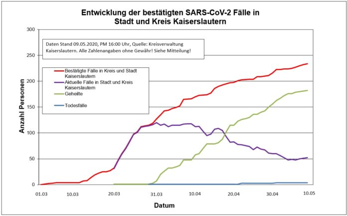200509 Sars CoV 2 Entwincklung Kaiserslautern