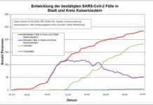 KL – Coronavirus: 235 Personen positiv getestet, 183 geheilt, 4 Personen verstorben, 11. Mai, 19 Uhr