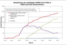 KL – Coronavirus: 237 Personen positiv getestet, 184 geheilt, 4 Personen verstorben, 12. Mai, 19 Uhr