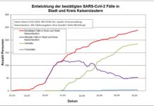 KL – Coronavirus: 239 Personen positiv getestet, 186 geheilt, 4 Personen verstorben, 13. Mai, 19 Uhr