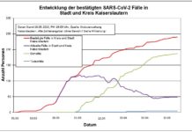 KL – Coronavirus: 240 Personen positiv getestet, 187 geheilt, 4 Personen verstorben, 15. Mai, 19 Uhr
