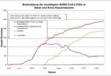 KL – Coronavirus: 244 Personen positiv getestet, 192 geheilt, 4 Personen verstorben, 16. Mai, 14 Uhr