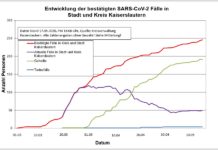 KL – Coronavirus: 246 Personen positiv getestet, 192 geheilt, 4 Personen verstorben, 17. Mai, 16 Uhr