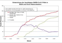 KL – Coronavirus: 5 weitere positiv getestete Personen und 4 genesene Personen