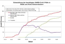 KL – Coronavirus: 254 Personen positiv getestet, 196 geheilt, 4 Personen verstorben, 19. Mai, 19 Uhr