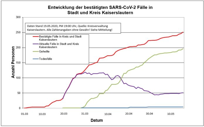 200519 Sars CoV 2 Entwicklung Kaiserslautern