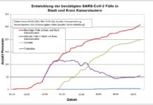 KL – Coronavirus: 258 Personen positiv getestet, 198 geheilt, 4 Personen verstorben, 20. Mai, 19 Uhr