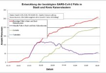 KL – Coronavirus: 259 Personen positiv getestet, 199 geheilt, 4 Personen verstorben, 21.Mai, 16 Uhr